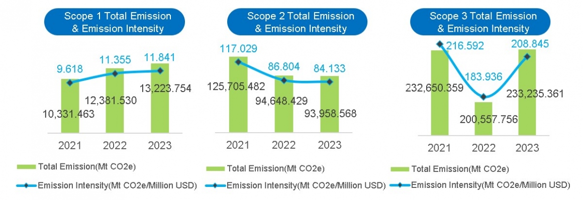 5-6Emission & Emission Intensity