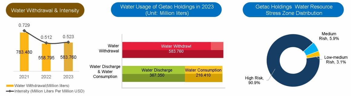 6-6Water Usage