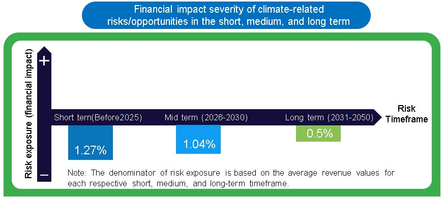 5-5Financial impacts in the short, medium, and long term