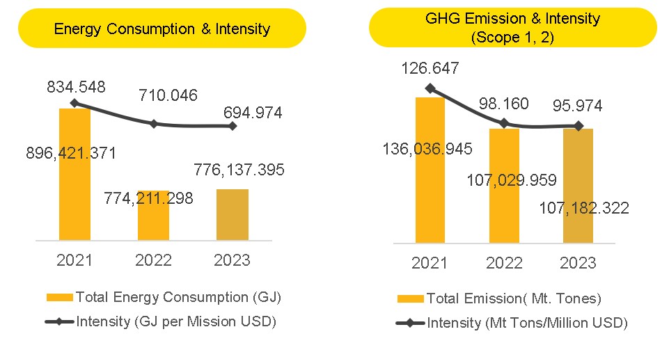 5-7Total Emission & Emission Intensity