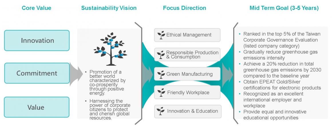 1-2Sustainability Vision