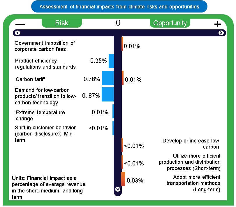 5-4Assessment of financial impacts from climate risks and opportunities