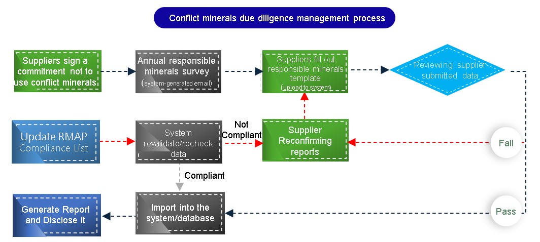 4-5Conflict minerals due diligence management process